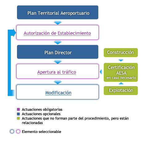 Fases del aeródromo para las que se desea realizar la tramitación