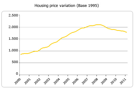 Housing price variation (base 1995)